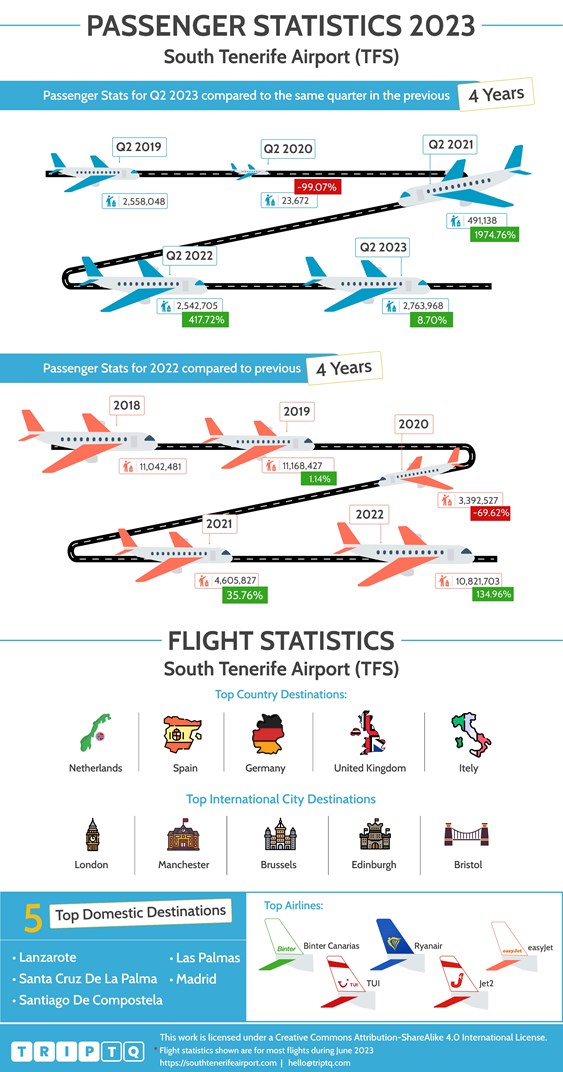 Passager- og flystatistik for Tenerife Reina Sofia Lufthavn (TFS), der sammenligner flydata for Q2, 2023 og de seneste 4 år og hele året